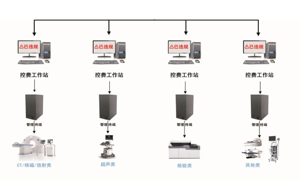 內(nèi)鏡類設(shè)備控制方案